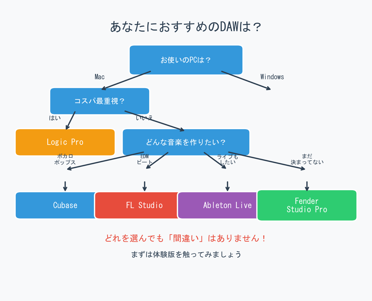 DAW選び方フローチャート 初心者向け目的別おすすめ