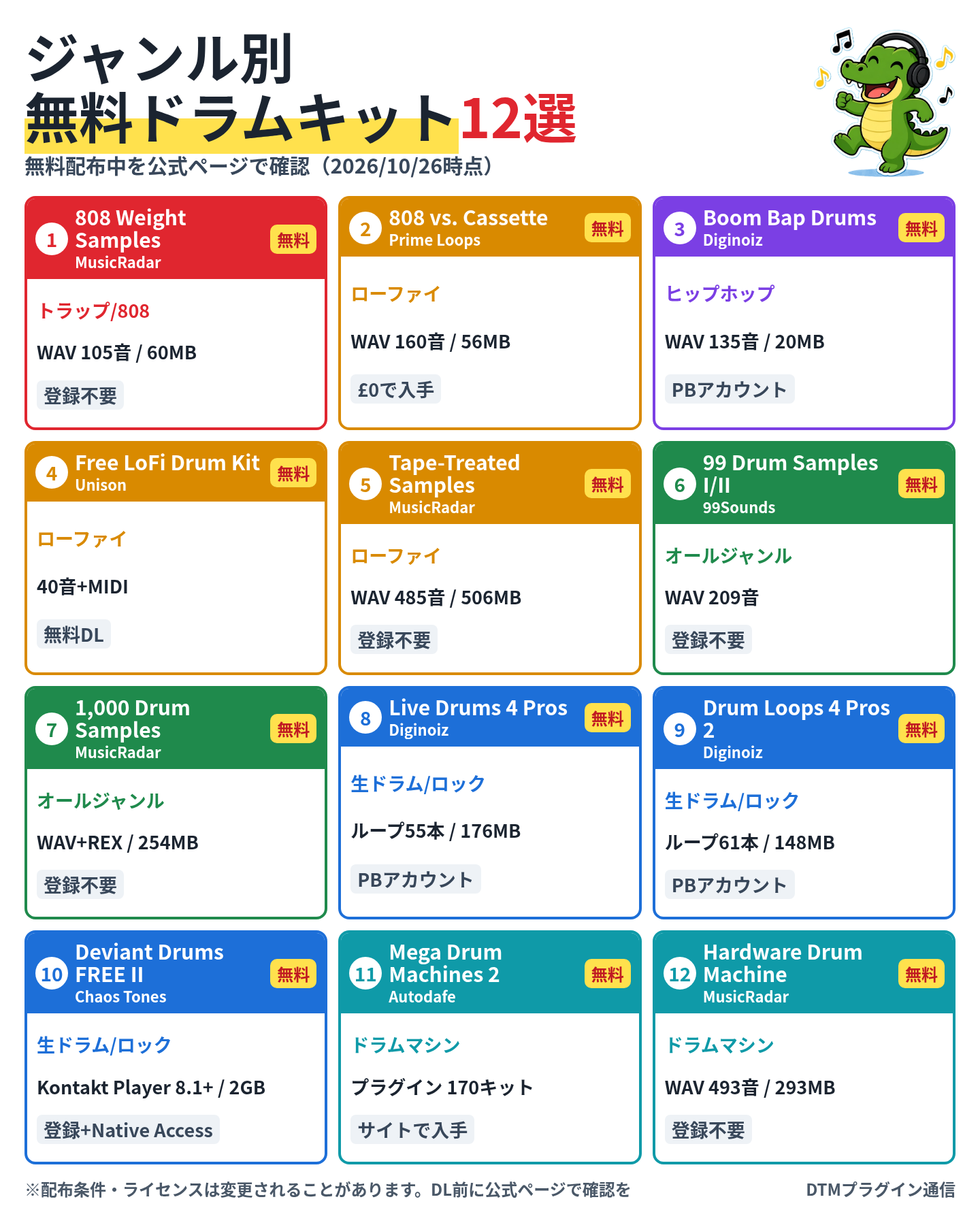 ジャンル別の無料ドラムキット12選の一覧図。トラップ、ローファイ、ヒップホップ、生ドラム、ドラムマシンごとに名前・容量・入手方法をまとめ、右上で笑顔のわにさんが踊っている